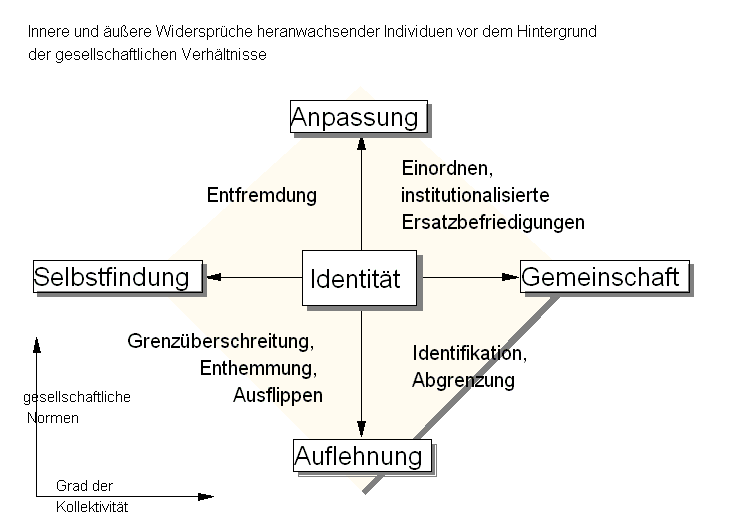 Innere und aeussere Wiedersprueche heranwachsender Individuen vor dem Hintergrund der gesellschaftlichen Verhaeltnisse